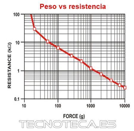 FSR402. Sensor de presión de 0,5", de 20g a 2Kg - Imagen 2