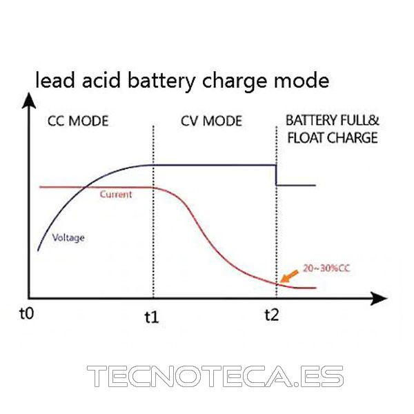 Cargador de baterías plomo de 24V y 4A - Imagen 2